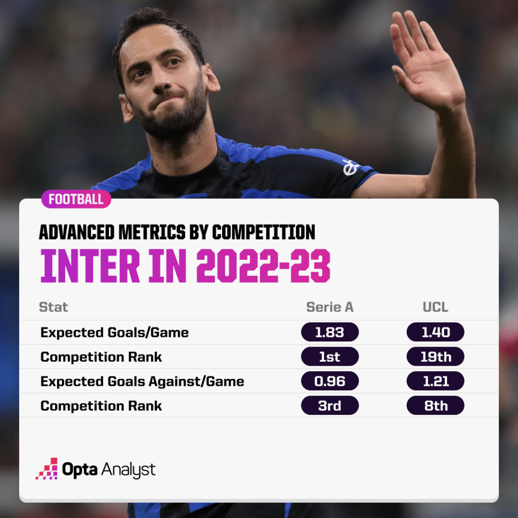 Inter Competition Comparison, xG for and against