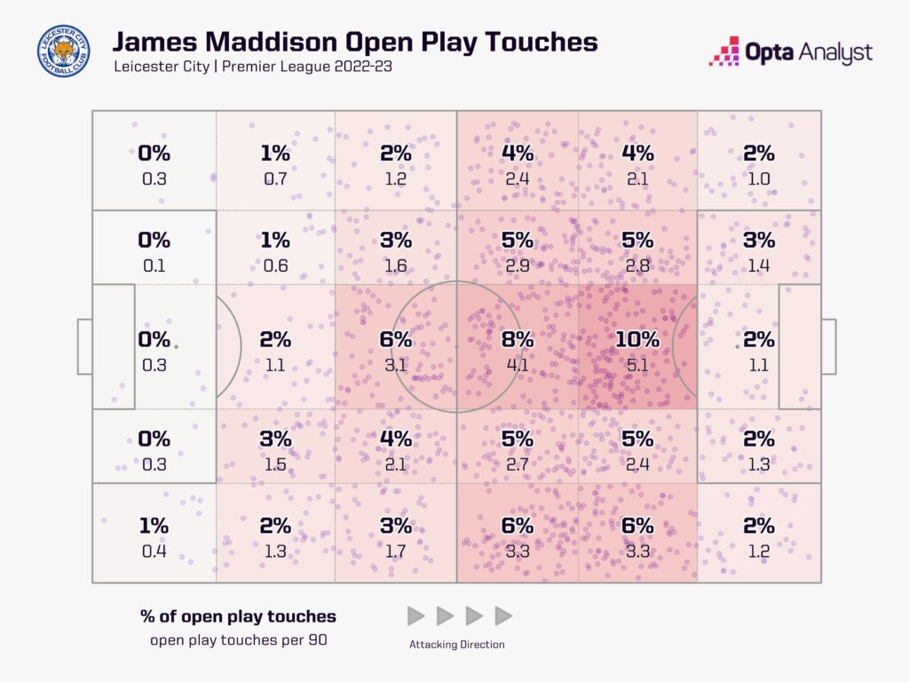 James Maddison open play touch zones