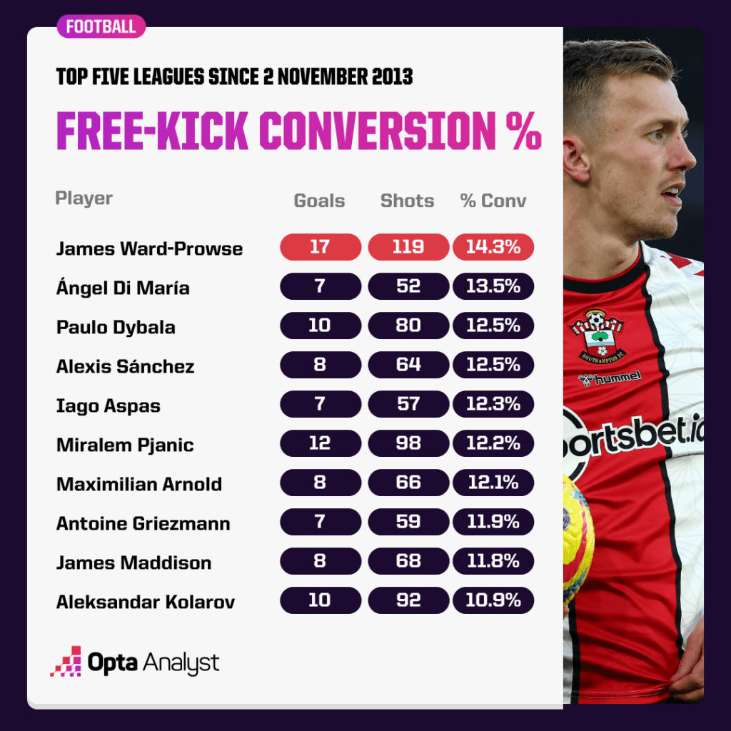 james ward prowse free-kick conversion vs other players in Europe's top five leagues