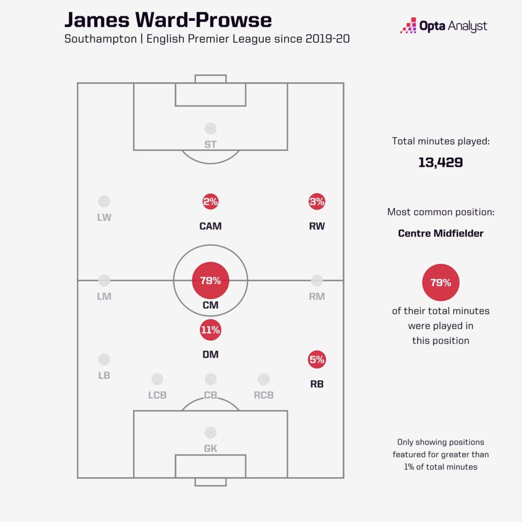 james ward prowse positions played