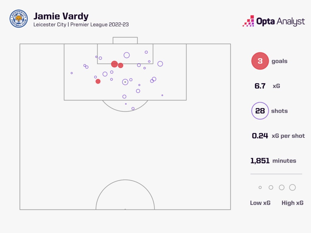 Jamie Vardy 2022-23 Goals