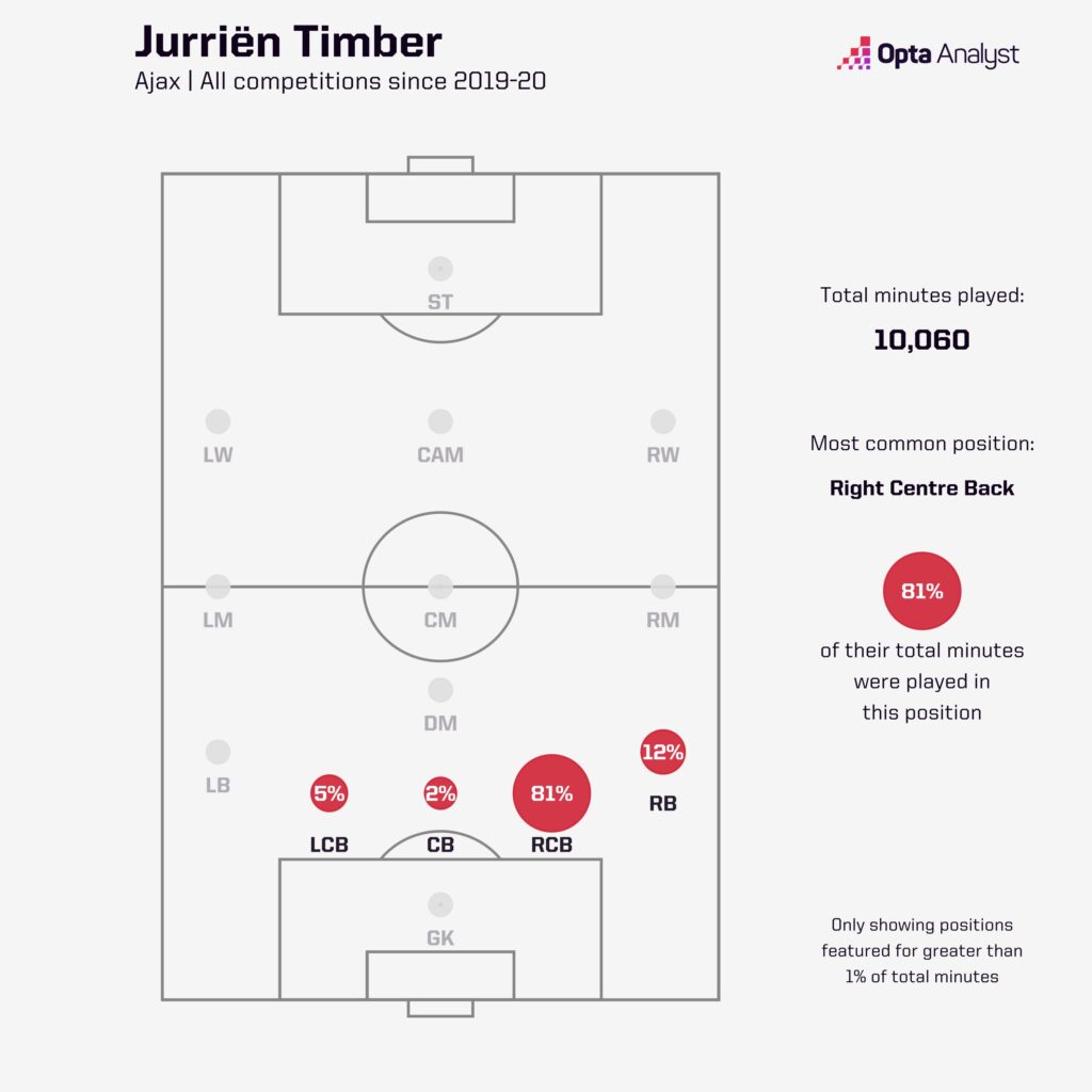 Jurrien Timber - Players to Watch in 2023-24