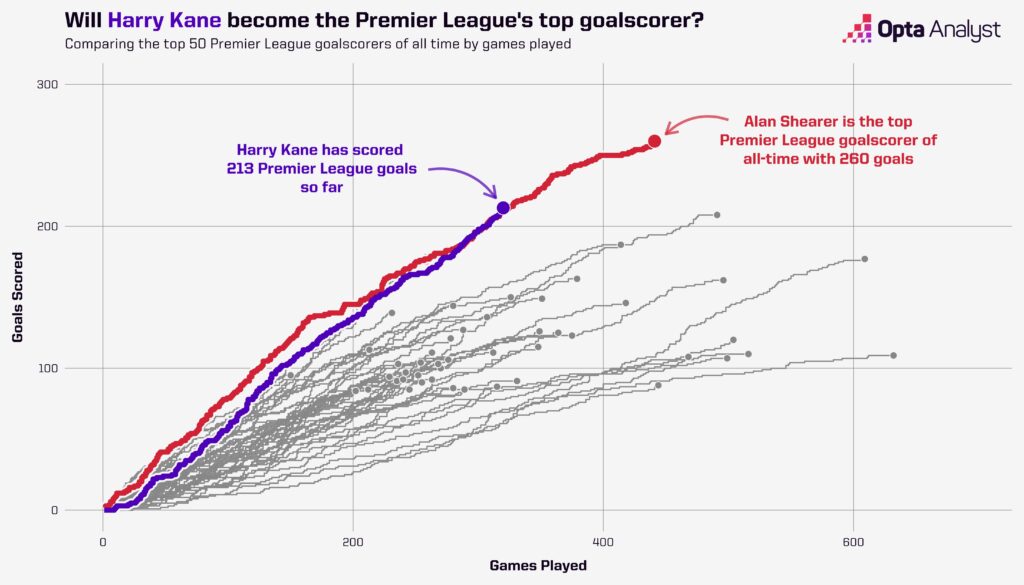 kane vs shearer PL all-time goals plot