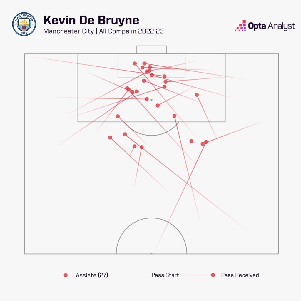 Kevin De Bruyne Assists in 2022-23