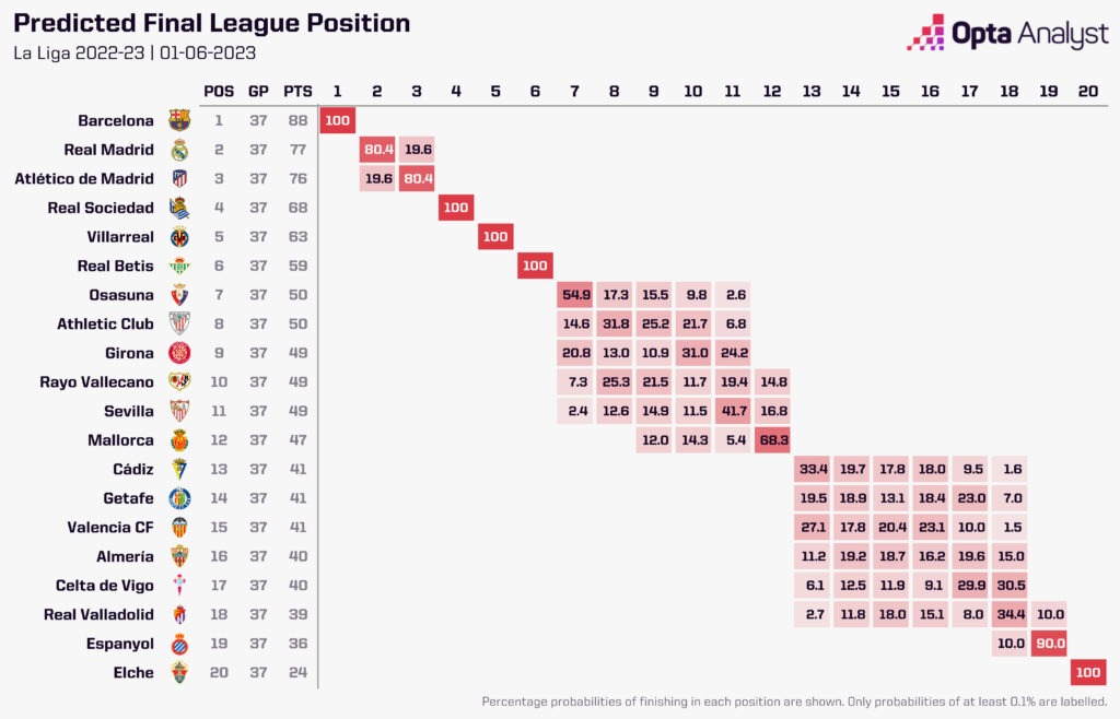 La Liga predicted table