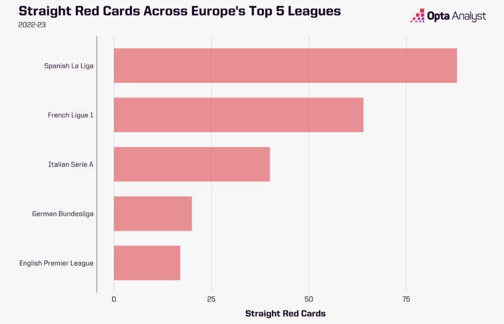 Straight red cards across Europe's top 5 leagues 2022-23