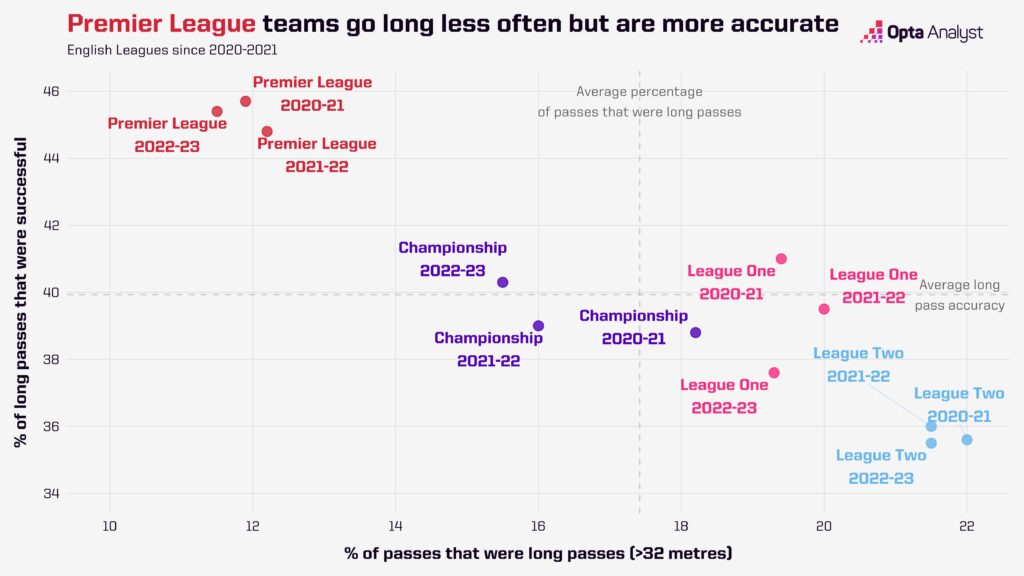Long passes Compared - EFL