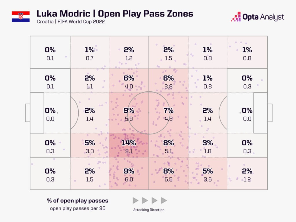 Luka Modric 2022 World Cup stats