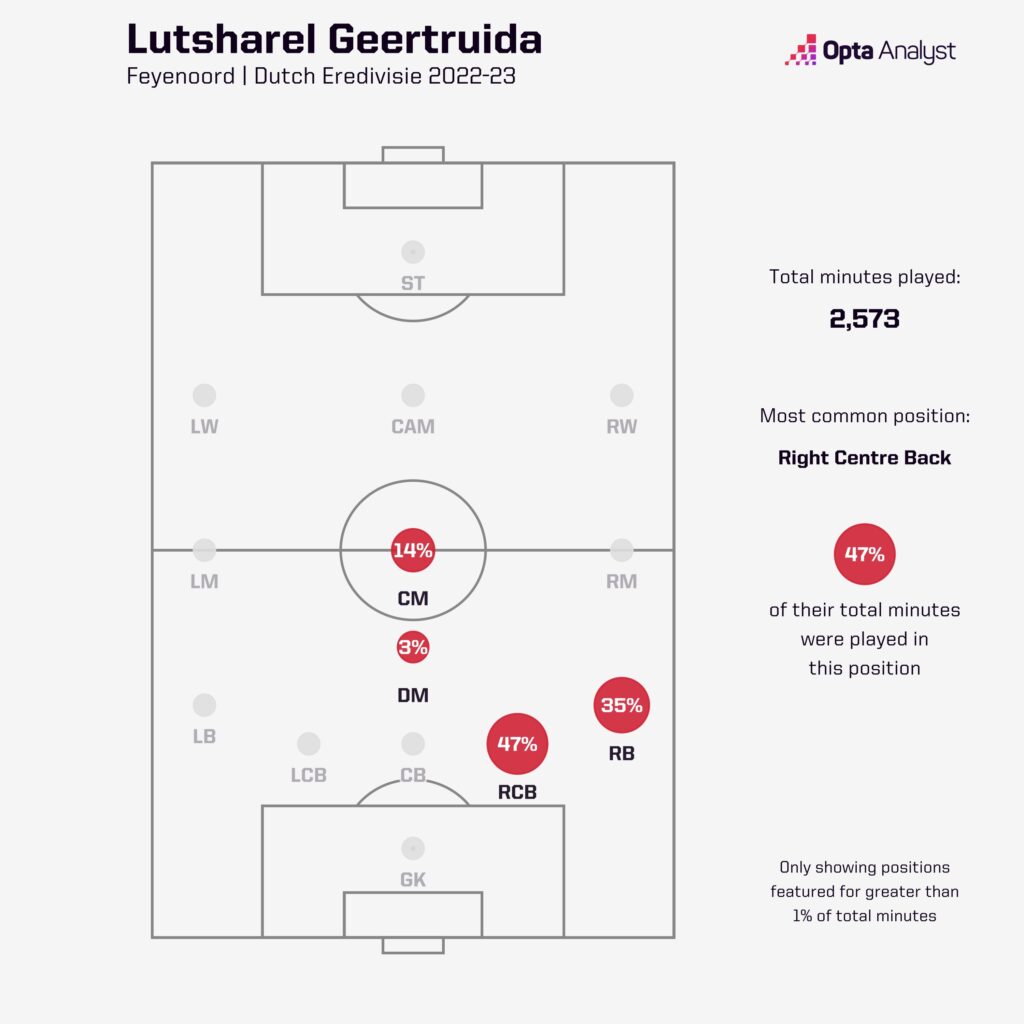 Lutsharel Geertruida Feyenoord 2022-23