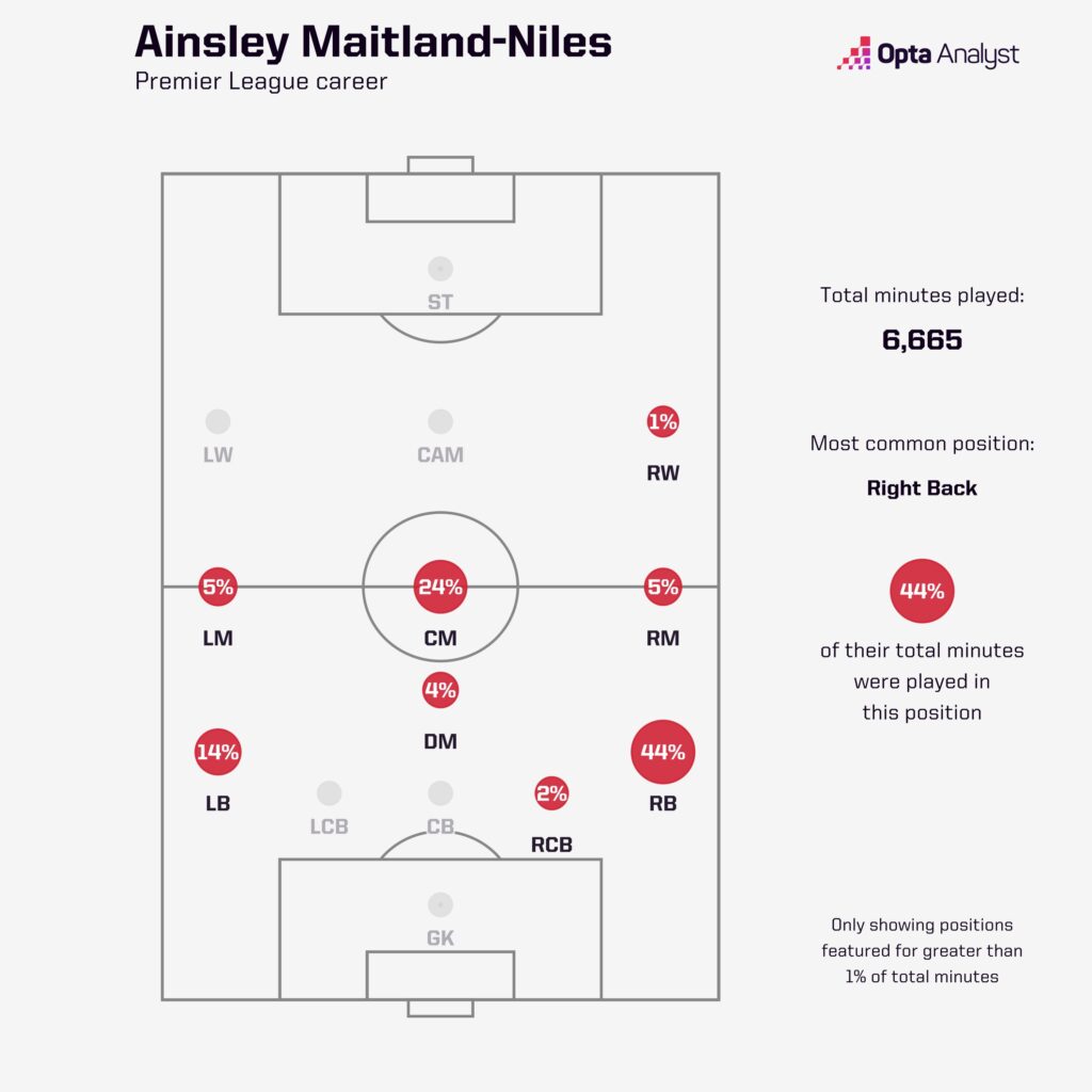 Ainsley Maitland-niles positions played in his Premier League career