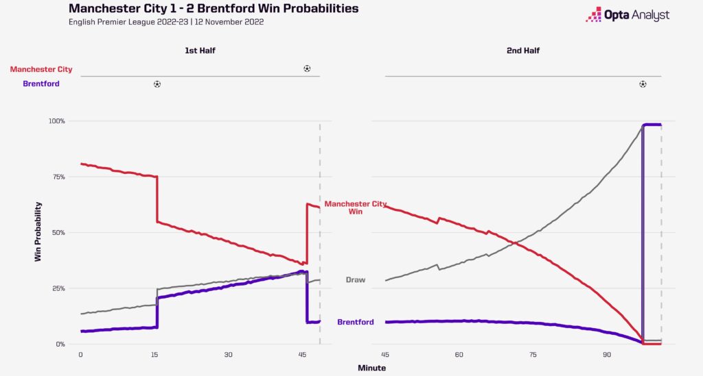 Man City 1-2 Brentford Win Prediction