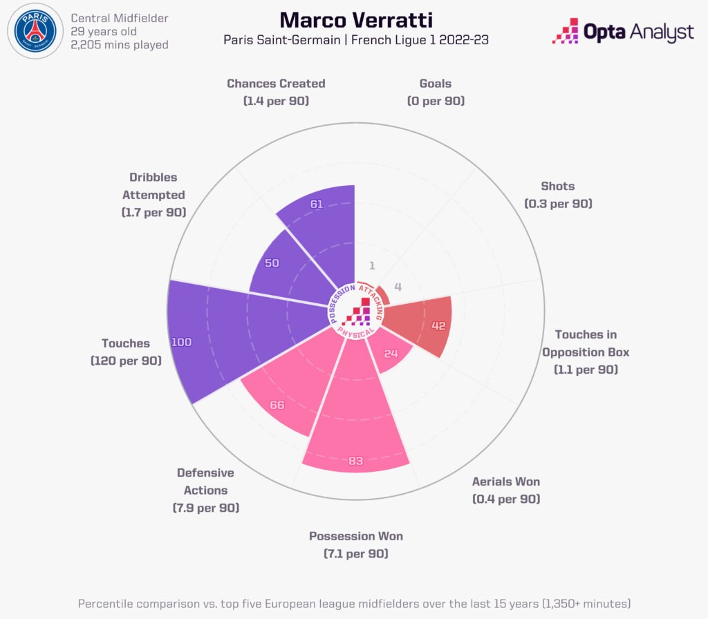 Marco Verratti Stats 2022-23