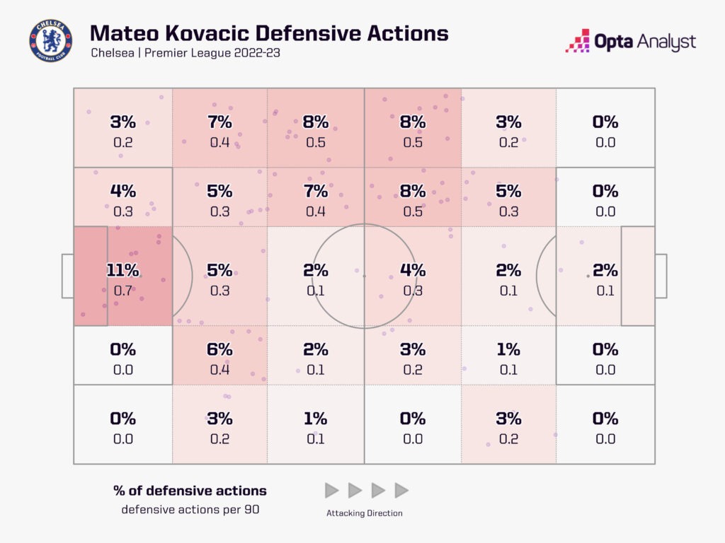 Mateo Kovacic Defensive Actions Chelsea 2022-23