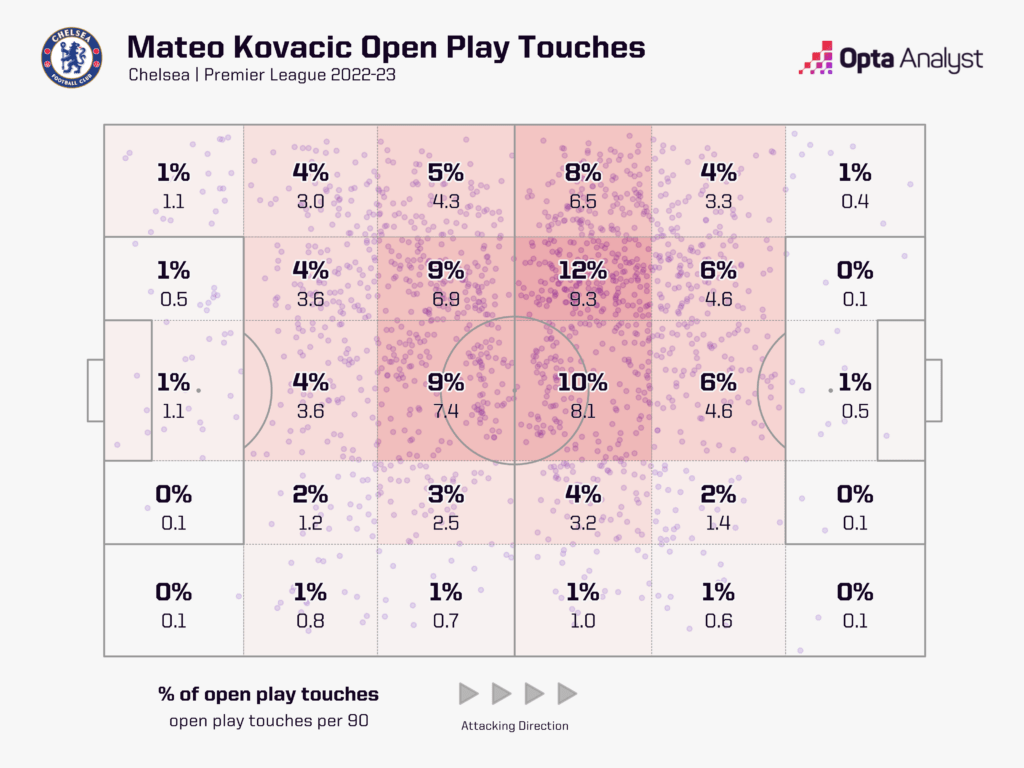 Mateo Kovacic touch map Chelsea 2022-23