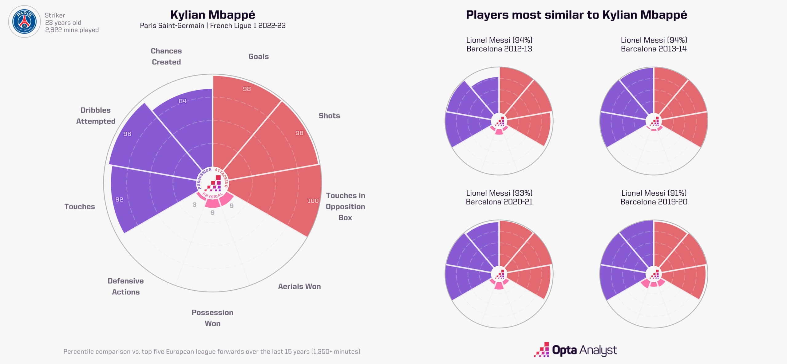 Kylian Mbappe compared to Lionel Messi