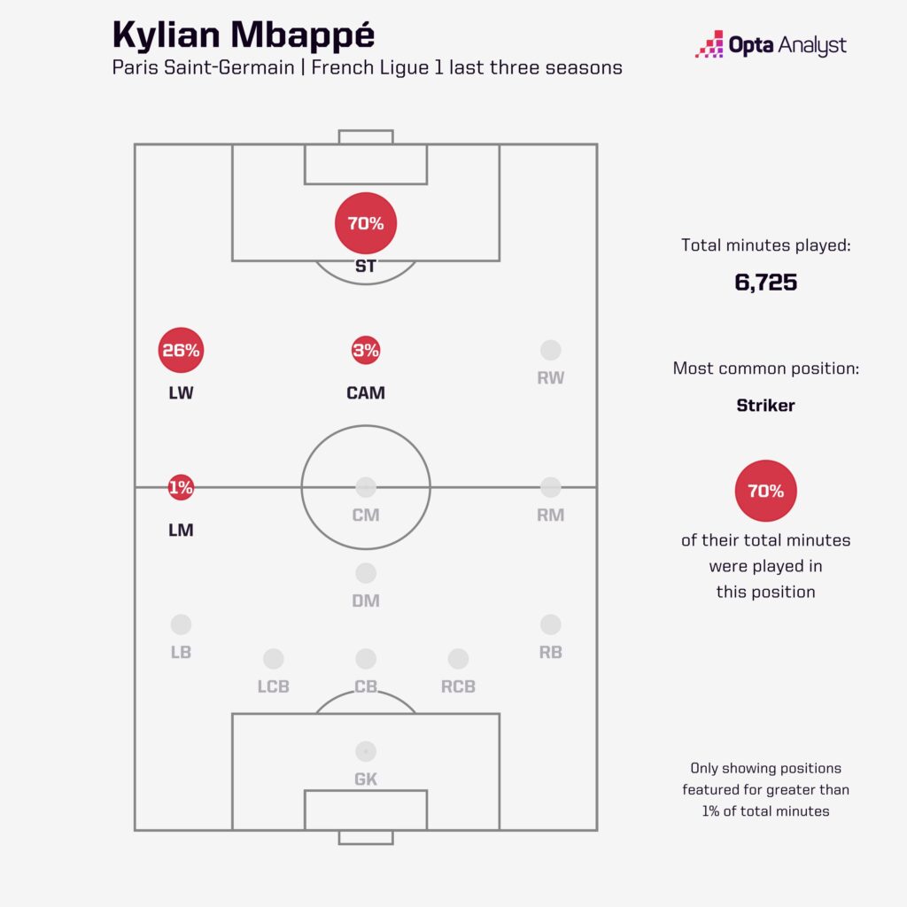 Kylian Mbappe positions for PSG
