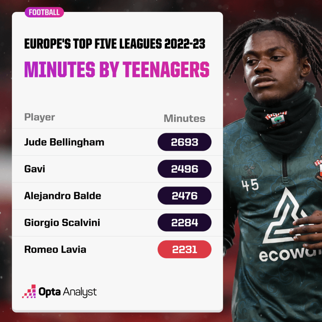 minutes played by midfielders top 5 leagues