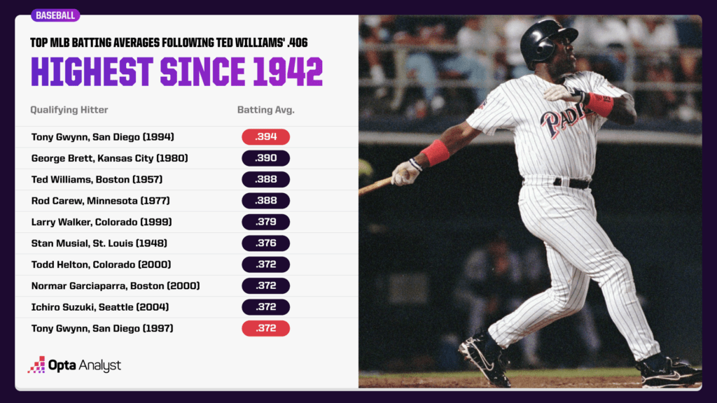 MLB Highest Baseball Batting Averages Since 1942