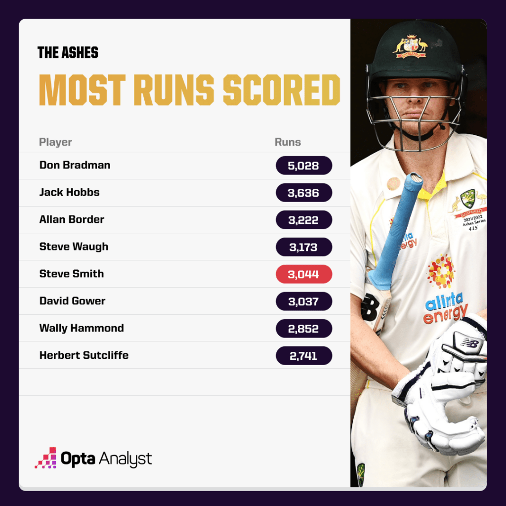Most runs scored in Ashes history