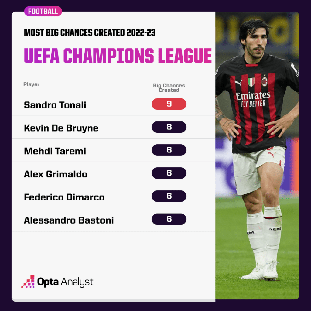 Most big chances created UCL 22-23