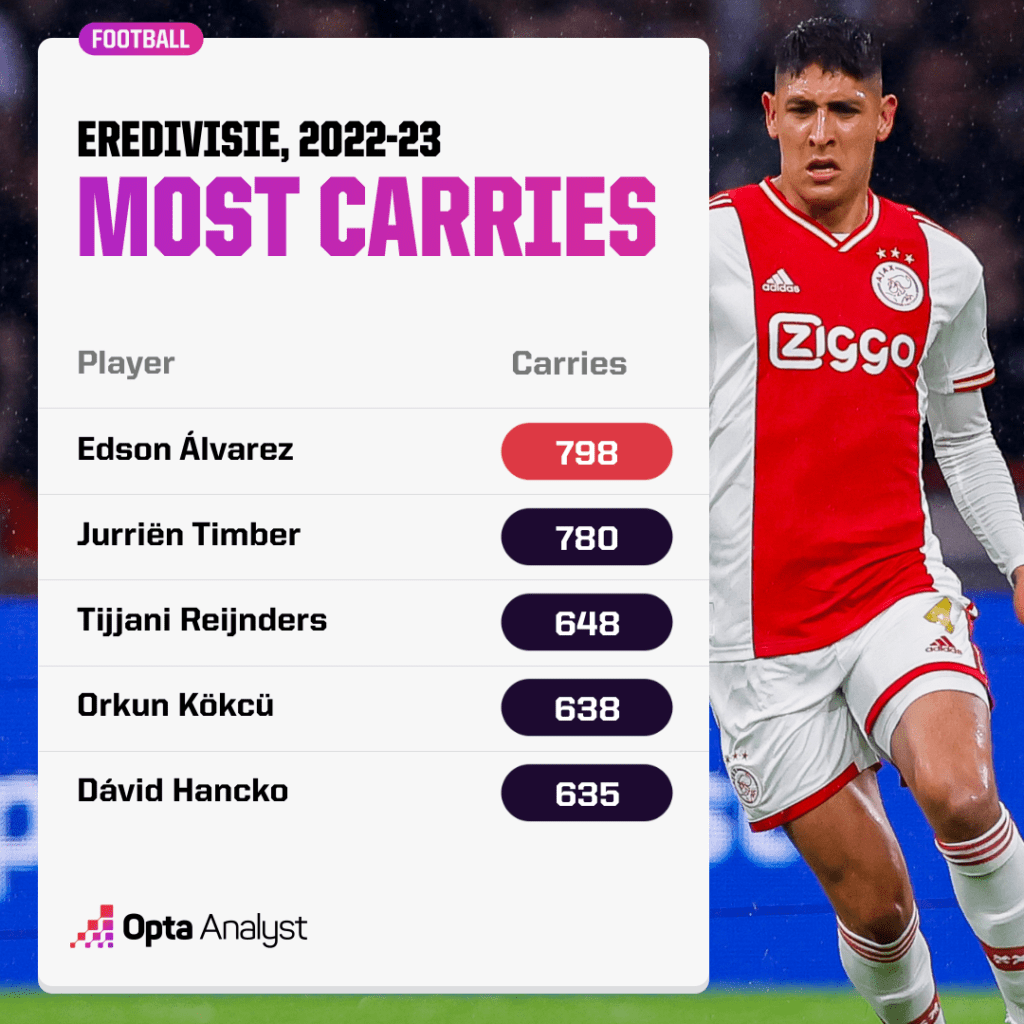 most carries, Eredivisie, 2022-23
