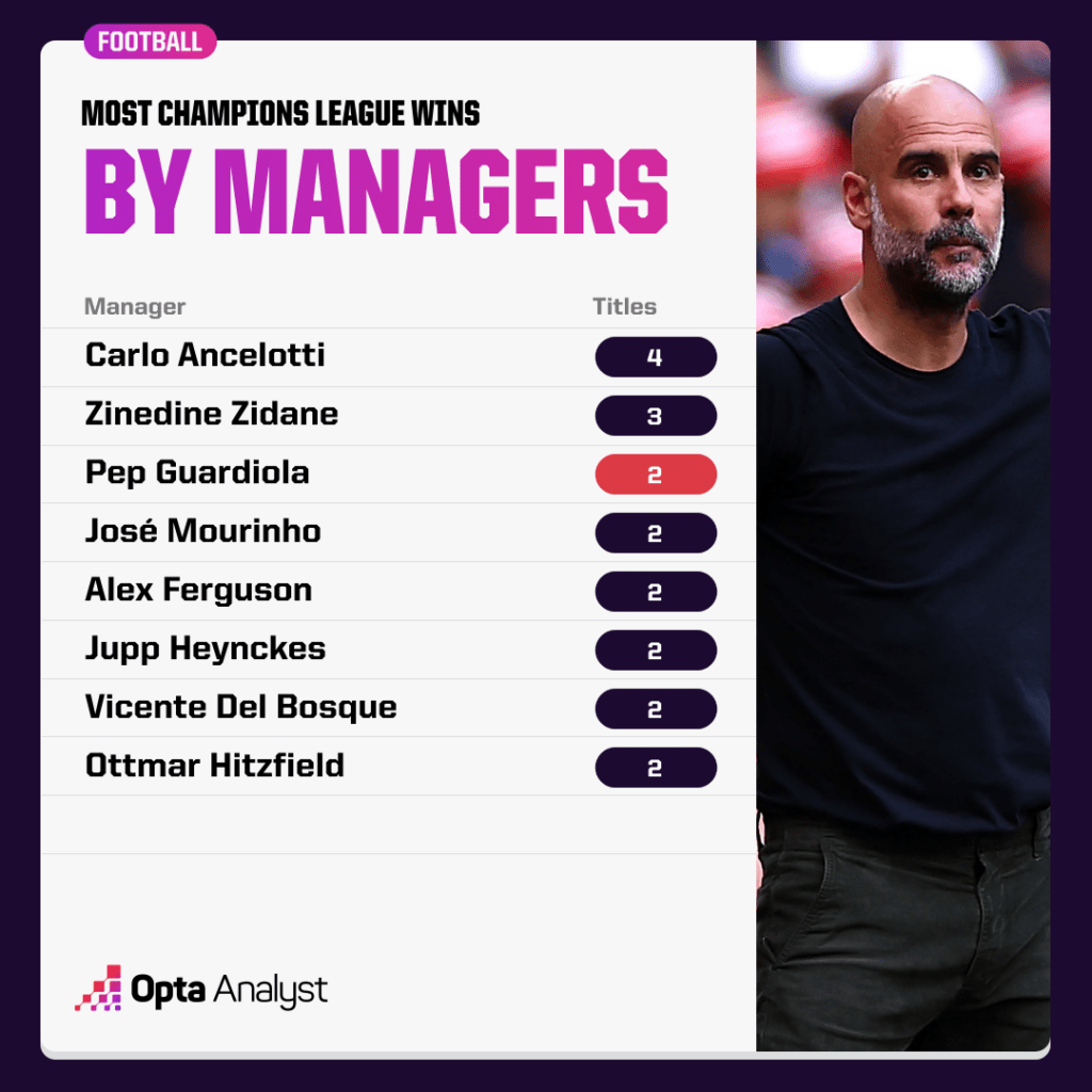 Most CL wins by managers