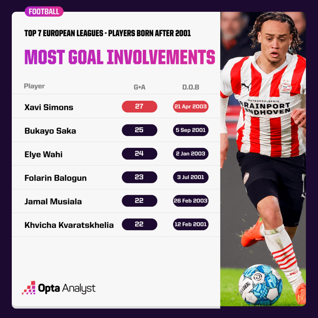 Most goal involvements - players born after 2001