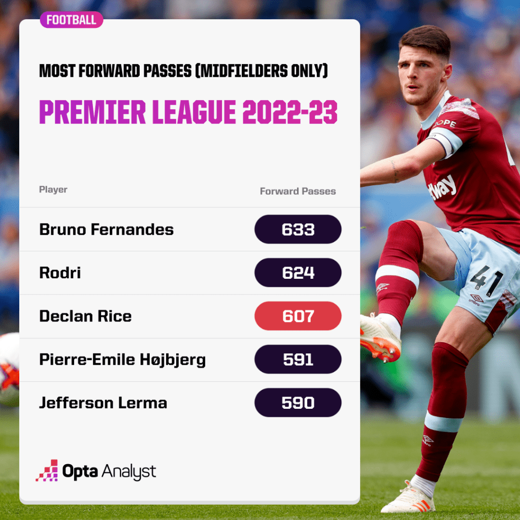 Most passes in PL 2022-23