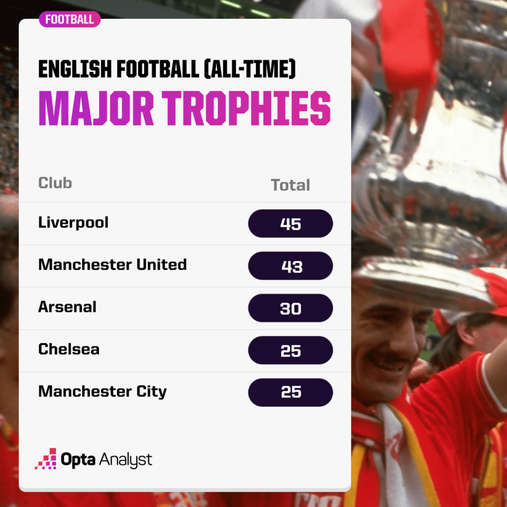 Most Successful English Clubs
