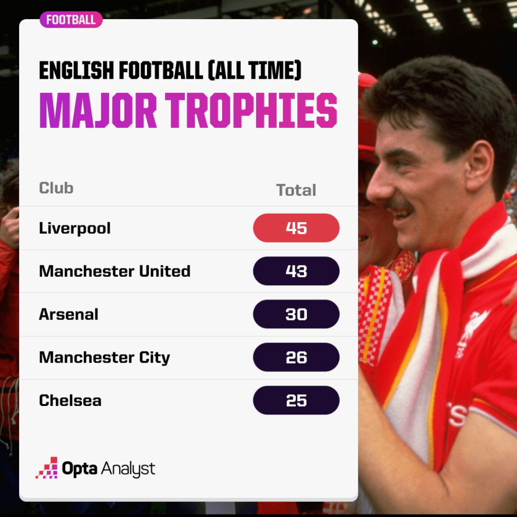 Most Successful English Clubs (all time)