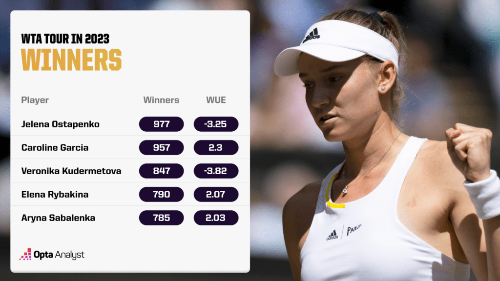 most winners on wta tour in 2023