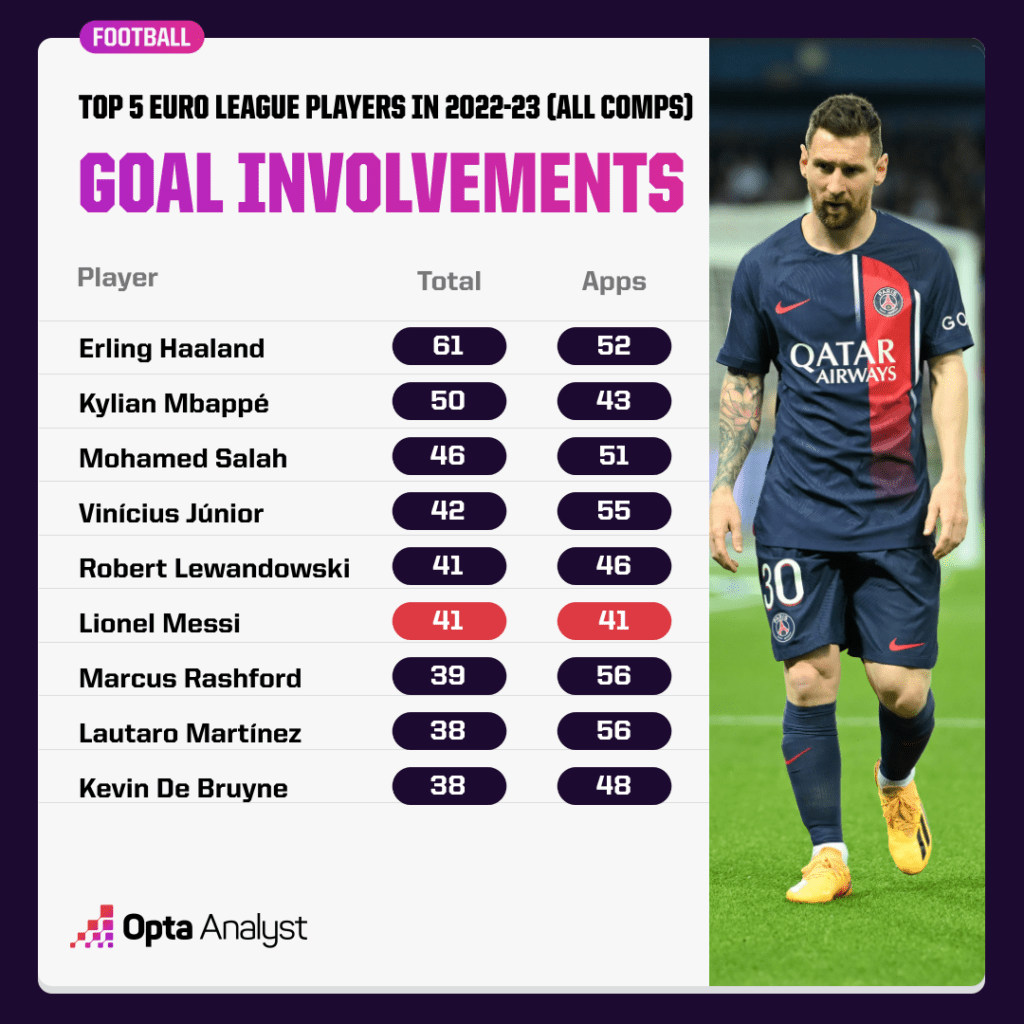 Most Goal Involvements in 2022-23