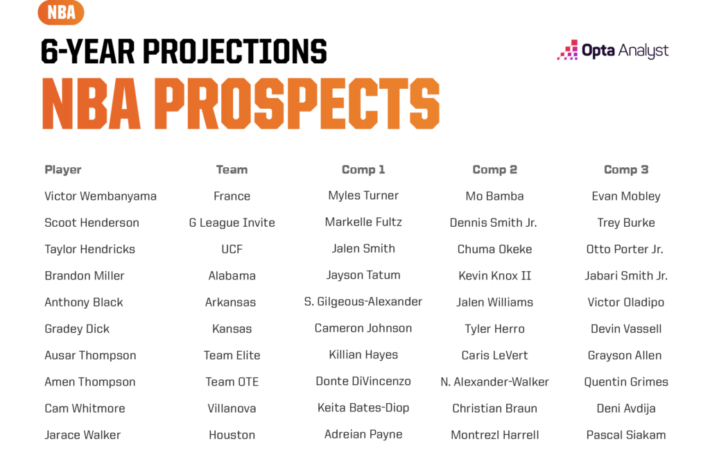 NBA prospect comparisons