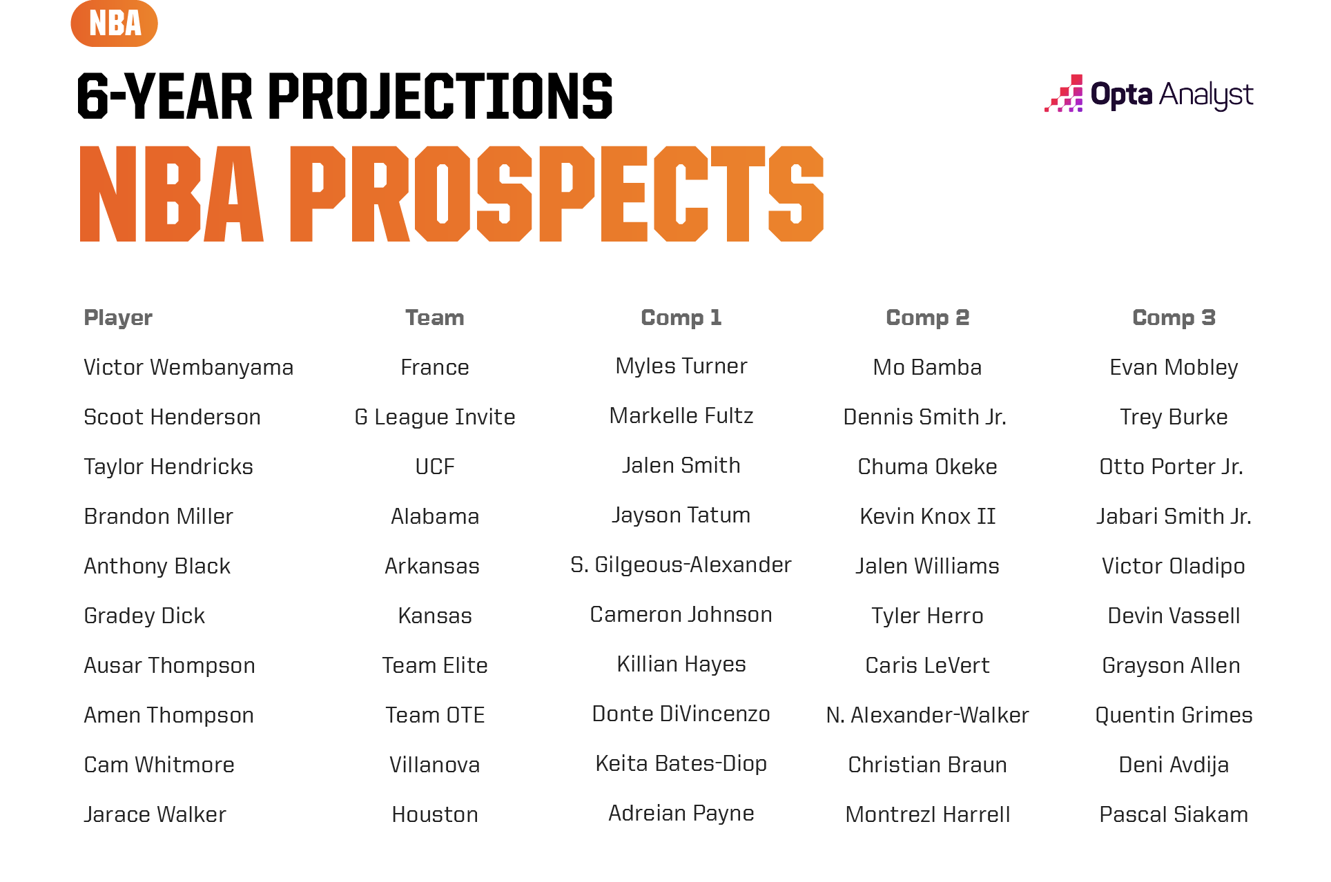 NBA prospect comparisons