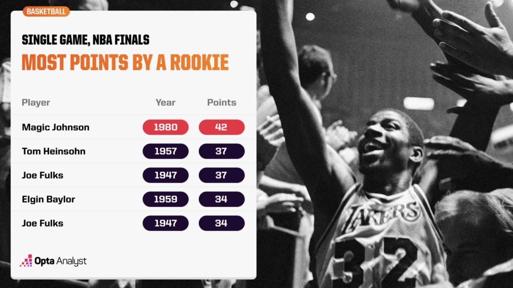 Most Points in an NBA Finals Game by a Rookie