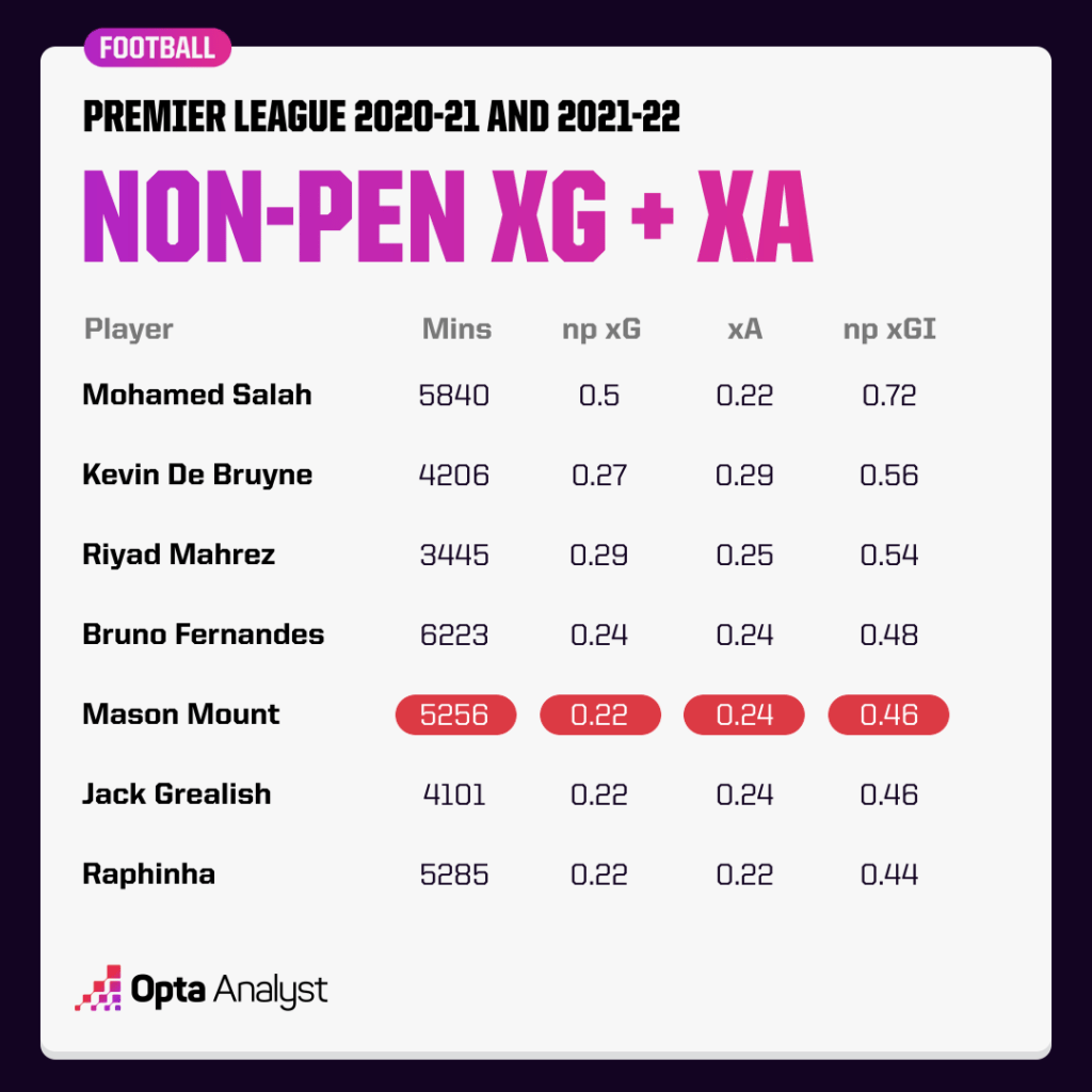 The best players for non-penalty xG and xA 2020-22 in the Premier League
