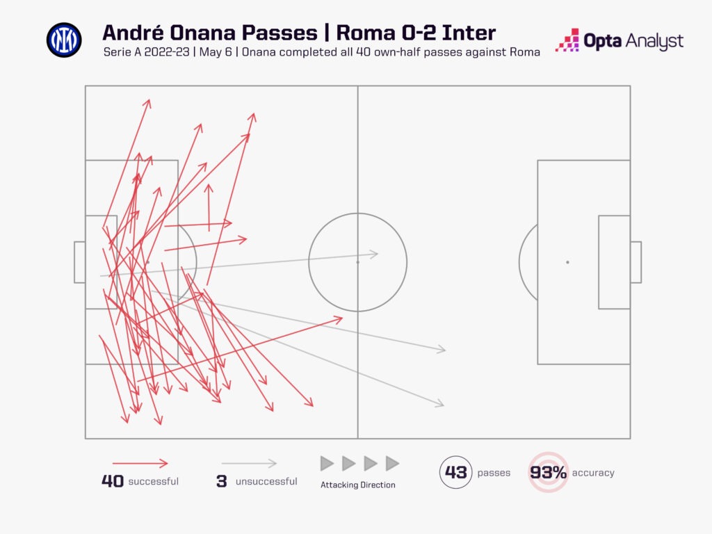 Onana own-half passes vs Roma
