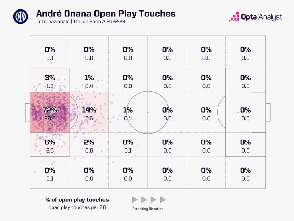 Onana Serie A touch zones