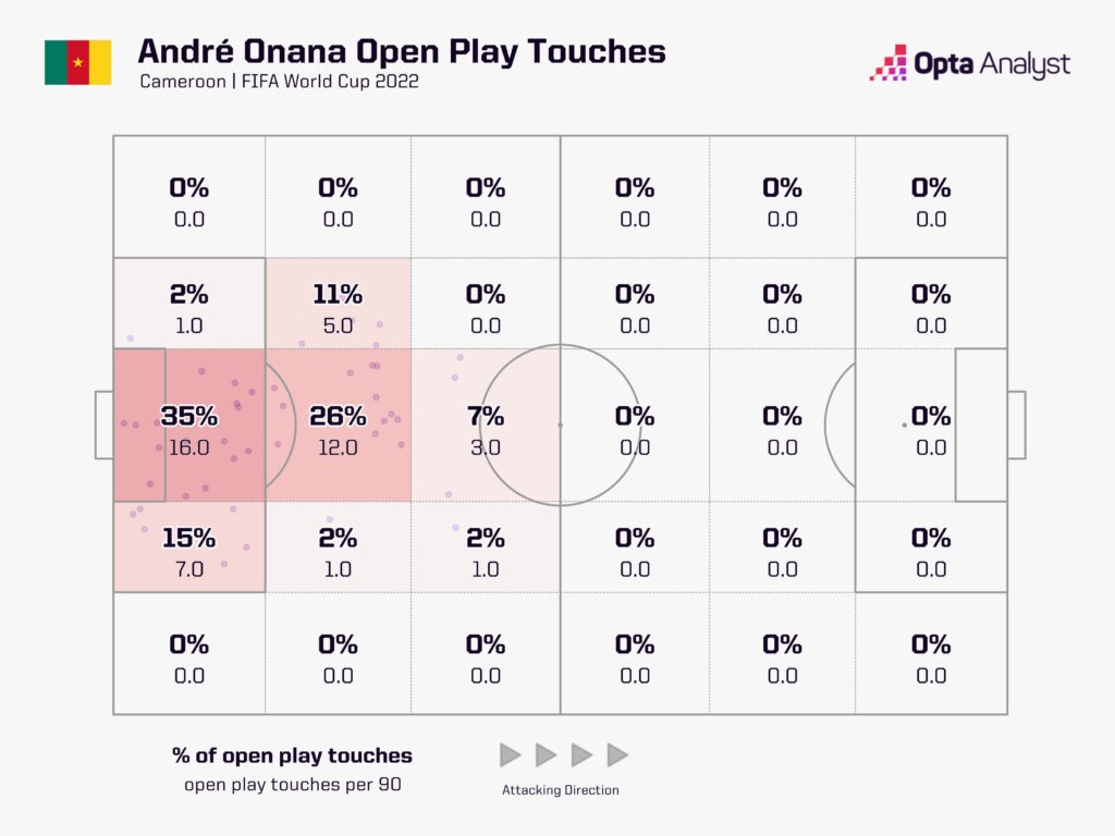 Onana World Cup touch zones