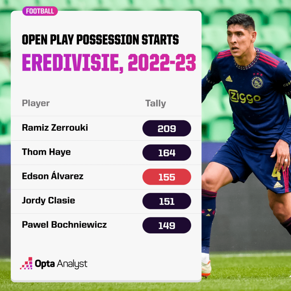 open play possession starts, Eredivisie 2022-23