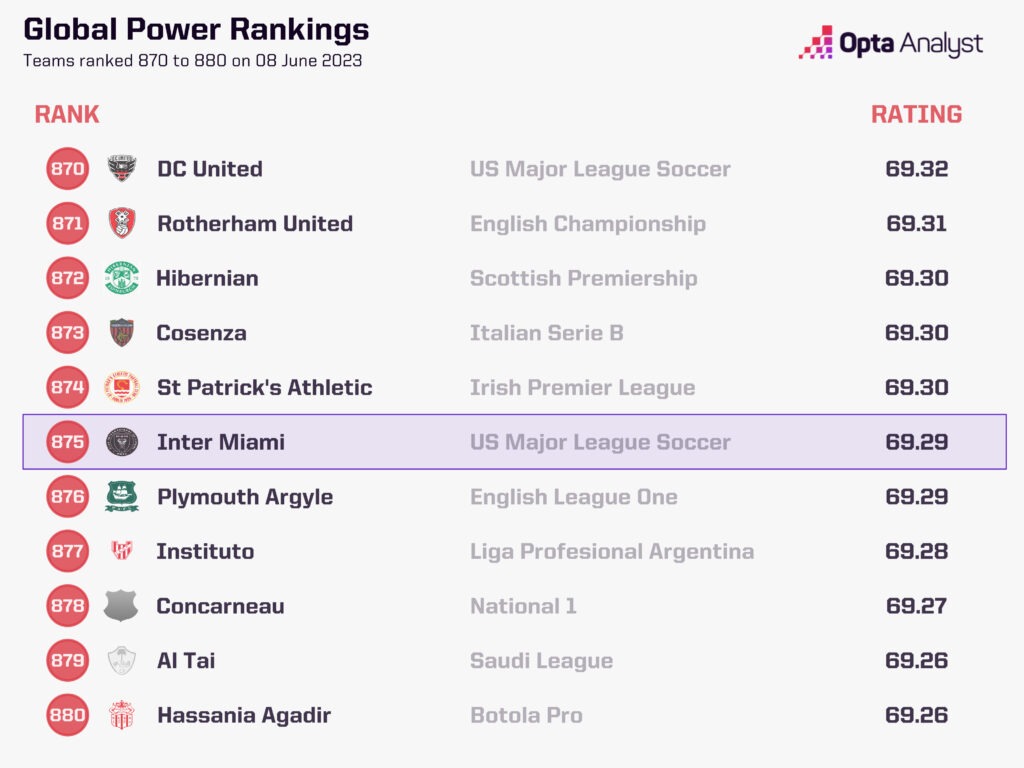 Opta Power Rankings Inter Miami