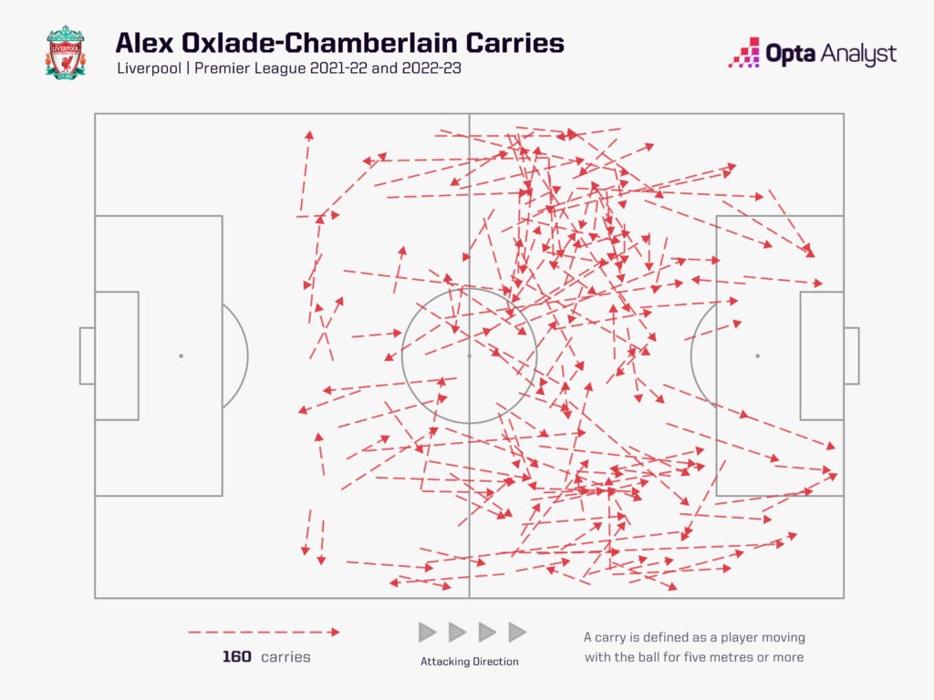 Alex-Oxlade Chamberlain carries