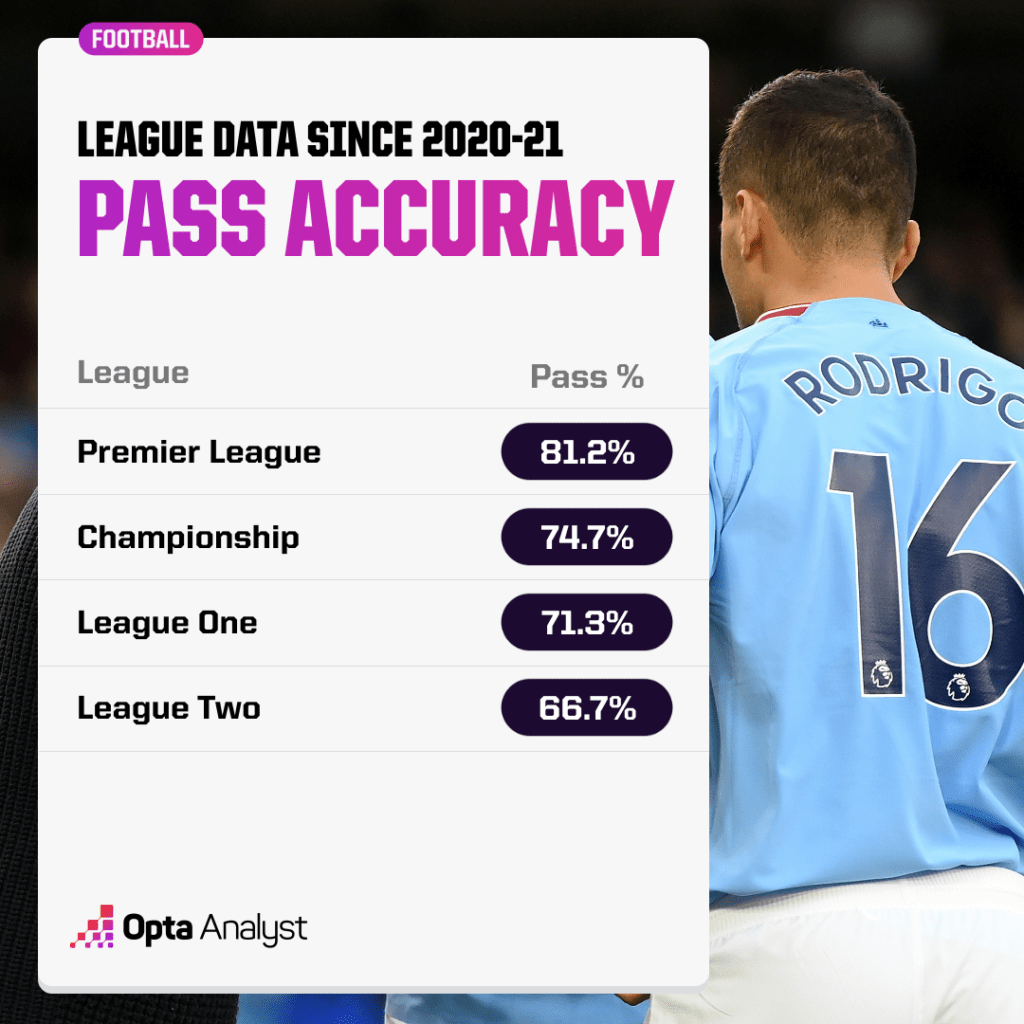 Passing Accuracy by league - England