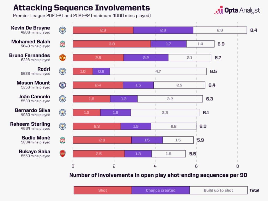 Attacking sequence involvements per 90 in the Premier League 2020-2022