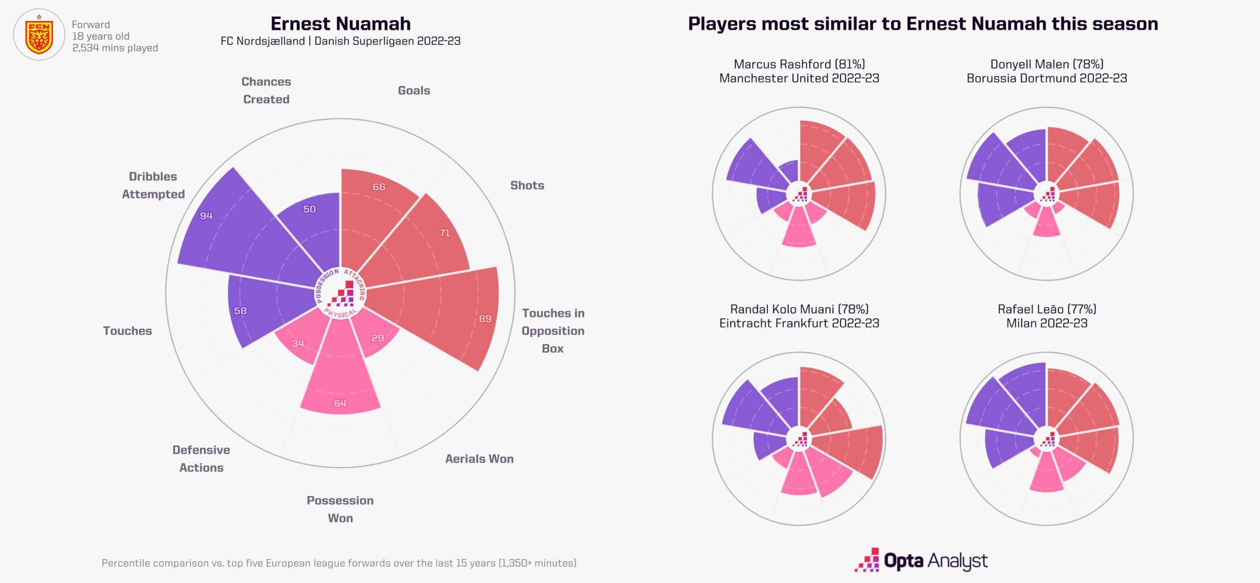 Player Radar Comparison - Nuamah