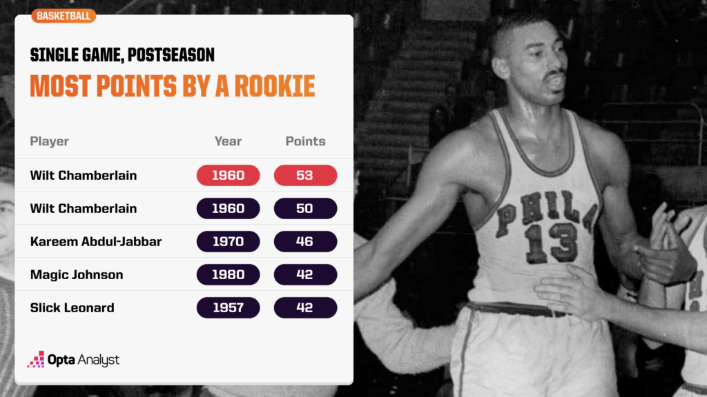 Most points by a rookie in a postseason game