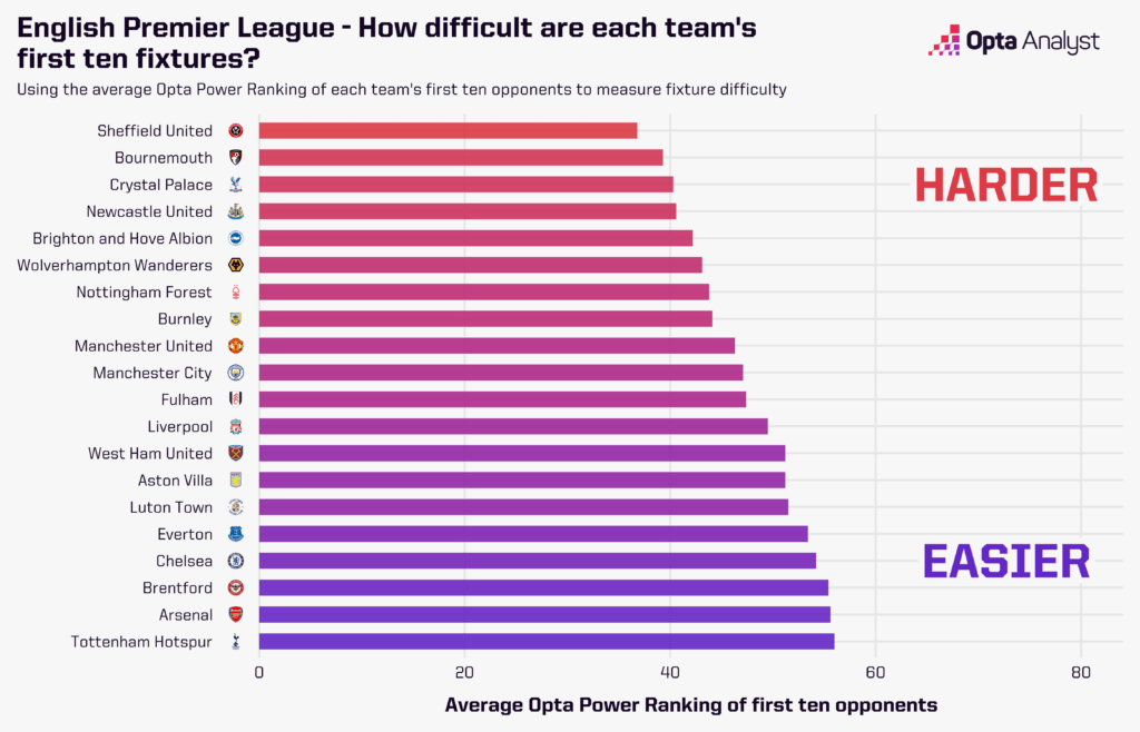 Premier League fixture difficulty - first 10 matches