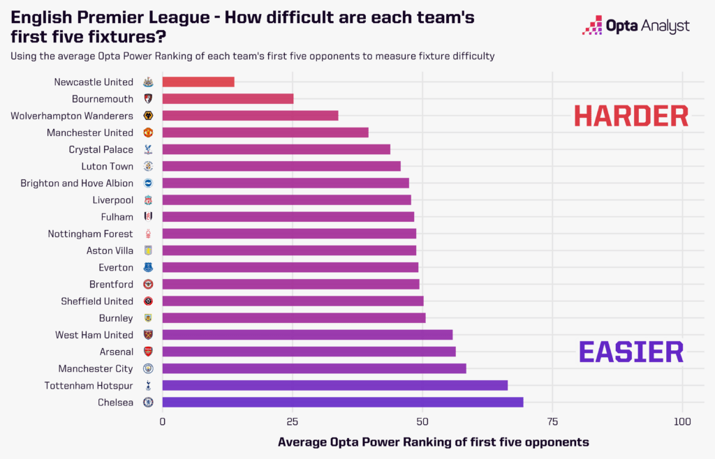 Premier League fixture difficulty - first five matches