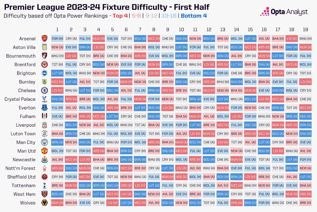 Premier League fixture difficulty matrix - Opta Power Rankings
