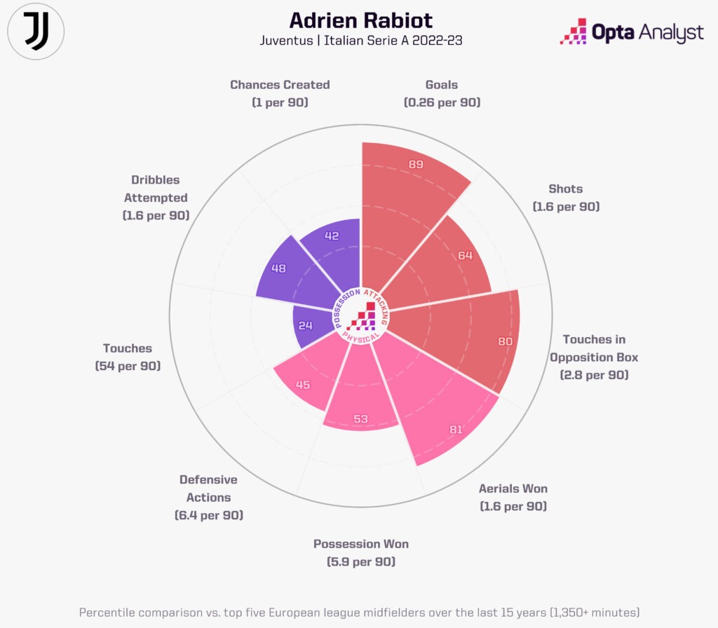 Adrien Rabiot's Opta player radar based on his Serie A performances in 2022-23